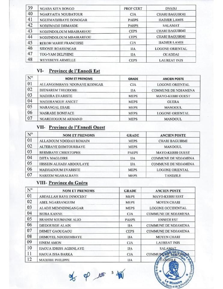 Tchad : le ministère de la Jeunesse et des Sports annonce la mutation de 573 agents Tchad : le ministère de la Jeunesse et des Sports annonce la mutation de 573 agents