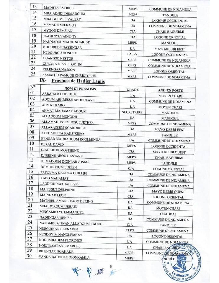 Tchad : le ministère de la Jeunesse et des Sports annonce la mutation de 573 agents Tchad : le ministère de la Jeunesse et des Sports annonce la mutation de 573 agents