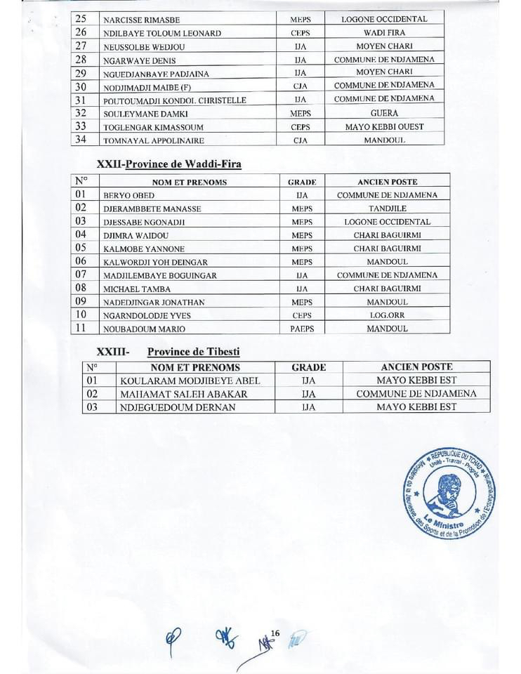 Tchad : le ministère de la Jeunesse et des Sports annonce la mutation de 573 agents Tchad : le ministère de la Jeunesse et des Sports annonce la mutation de 573 agents