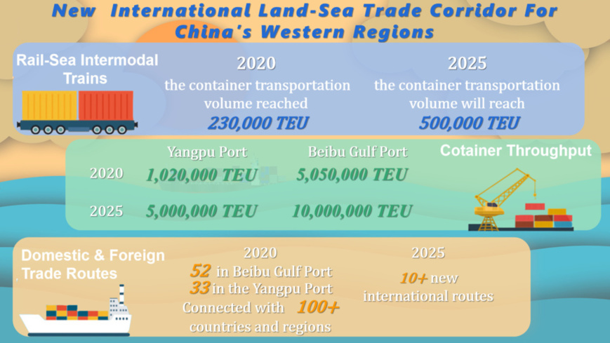 China to basically complete construction of new international land-sea trade corridor for western regions by 2025