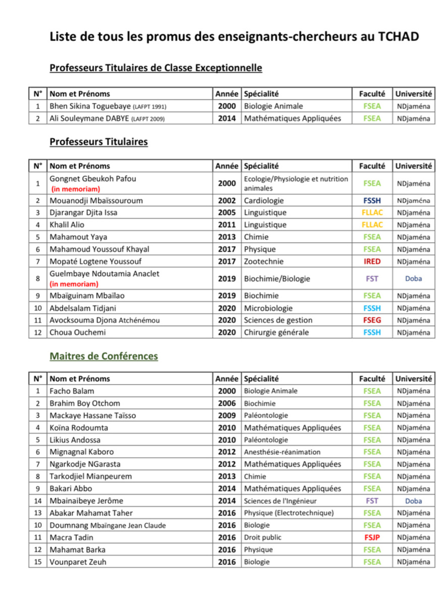 Le Tchad compte plus de 300 enseignants chercheurs promus par le CAMES Le Tchad compte plus de 300 enseignants chercheurs promus par le CAMES