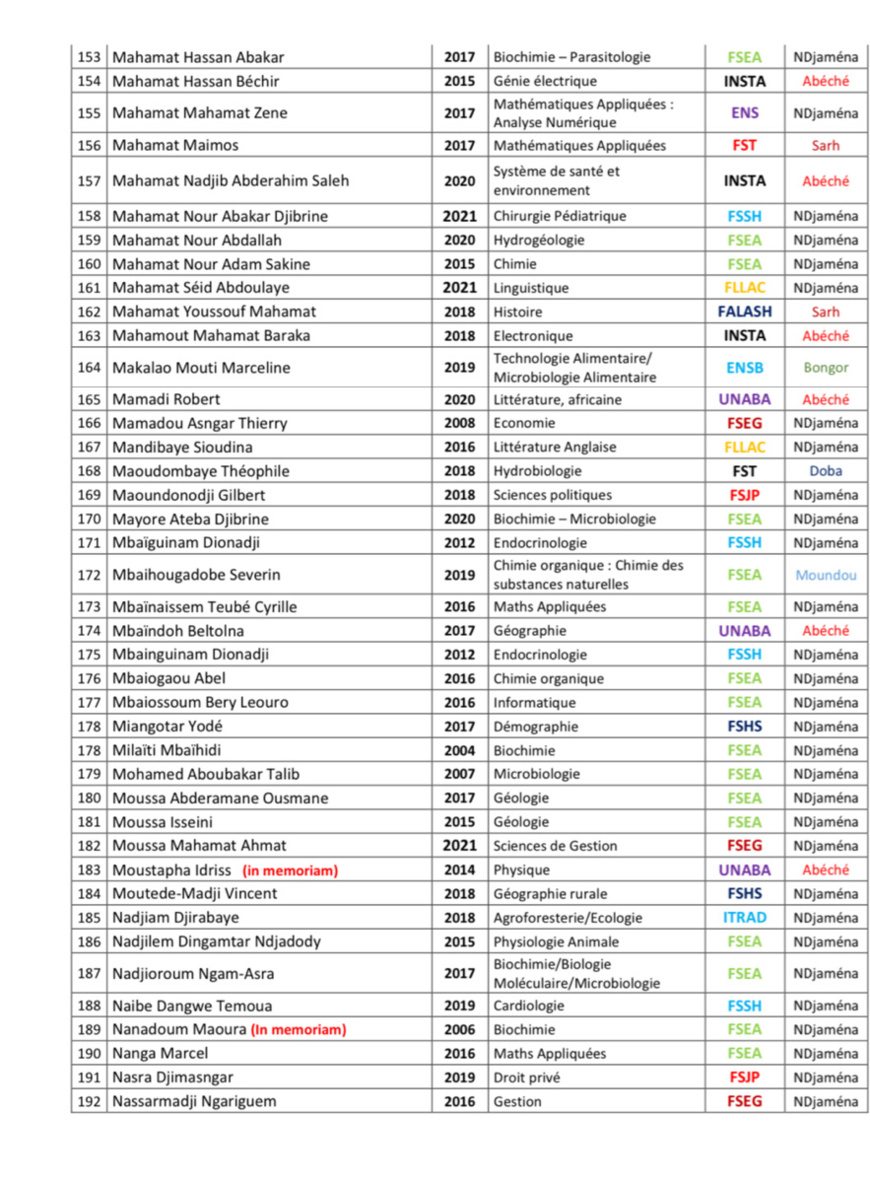 Le Tchad compte plus de 300 enseignants chercheurs promus par le CAMES Le Tchad compte plus de 300 enseignants chercheurs promus par le CAMES