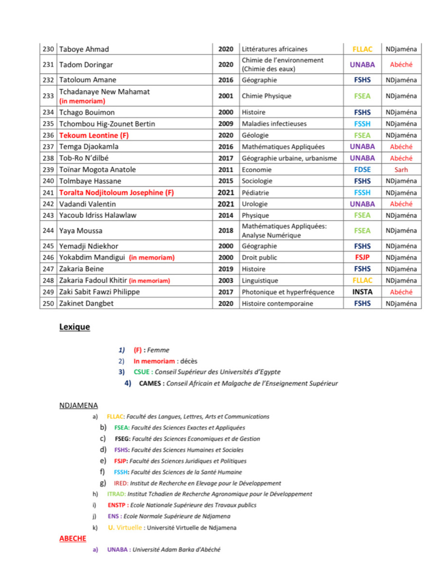 Le Tchad compte plus de 300 enseignants chercheurs promus par le CAMES Le Tchad compte plus de 300 enseignants chercheurs promus par le CAMES
