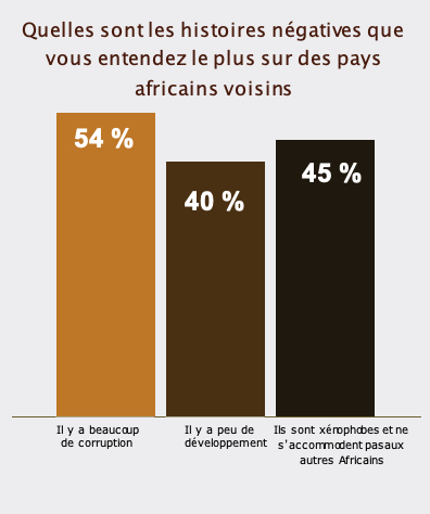 La corruption, sujet le plus courant que les jeunes Africains entendent à propos de leur continent.