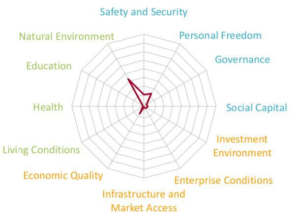 Indice de prospérité 2021 : le Tchad parmi les 5 pays les moins prospères au monde Indice de prospérité 2021 : le Tchad parmi les 5 pays les moins prospères au monde