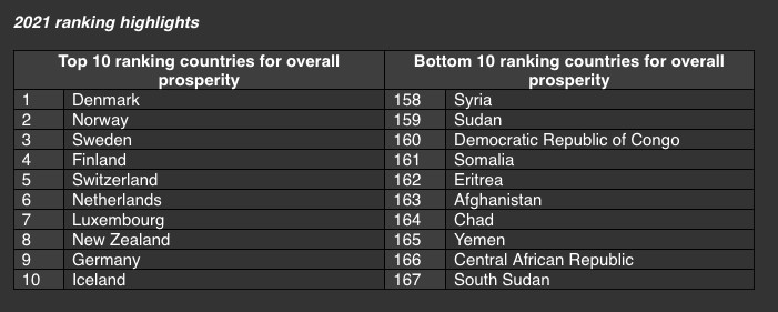 Indice de prospérité 2021 : le Tchad parmi les 5 pays les moins prospères au monde Indice de prospérité 2021 : le Tchad parmi les 5 pays les moins prospères au monde