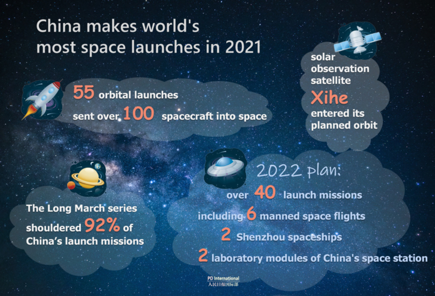 China makes world's most space launches in 2021 China makes world's most space launches in 2021