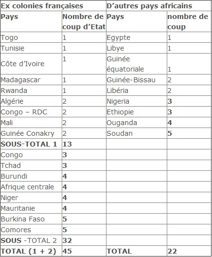 Afrique : Ces pays dont le Tchad qui continuent de payer un impôt colonial Afrique : Ces pays dont le Tchad qui continuent de payer un impôt colonial