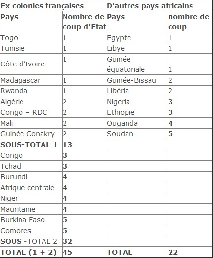 Afrique : Ces pays dont le Tchad qui continuent de payer un impôt colonial