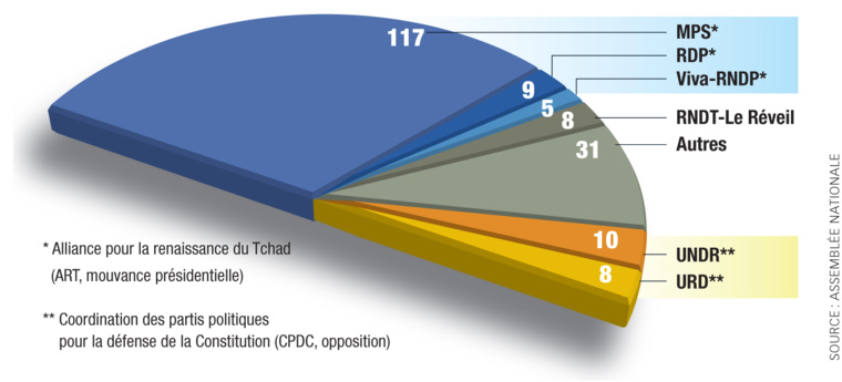 La répartition des sièges à l'Assemblée nationale.