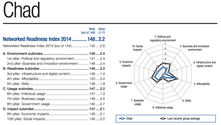 Le Tchad classé dernier dans un rapport mondial sur les technologies Le Tchad classé dernier dans un rapport mondial sur les technologies