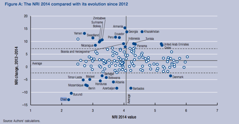 Le Tchad classé dernier dans un rapport mondial sur les technologies Le Tchad classé dernier dans un rapport mondial sur les technologies
