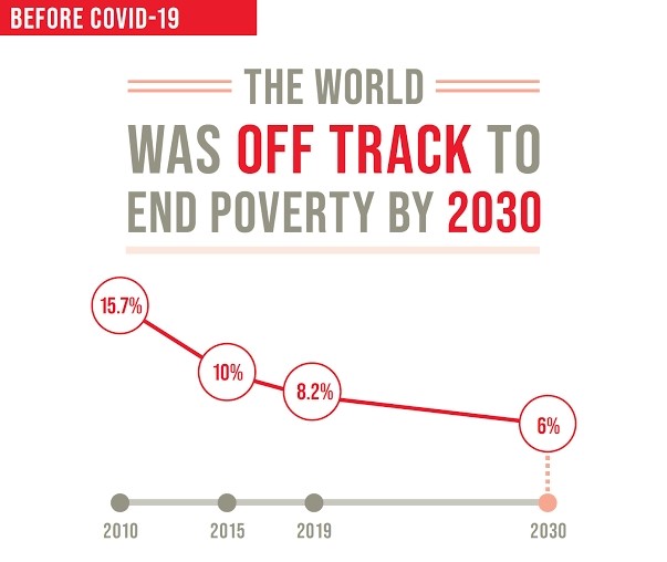 ONU/Rapport sur les objectifs de développement durable 2020.