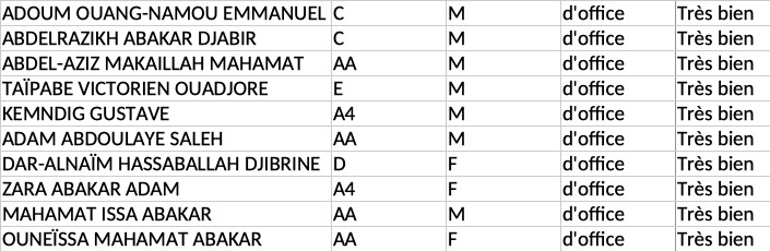 Tchad : 10 mentions "Très bien" au baccalauréat 2022 Tchad : 10 mentions "Très bien" au baccalauréat 2022