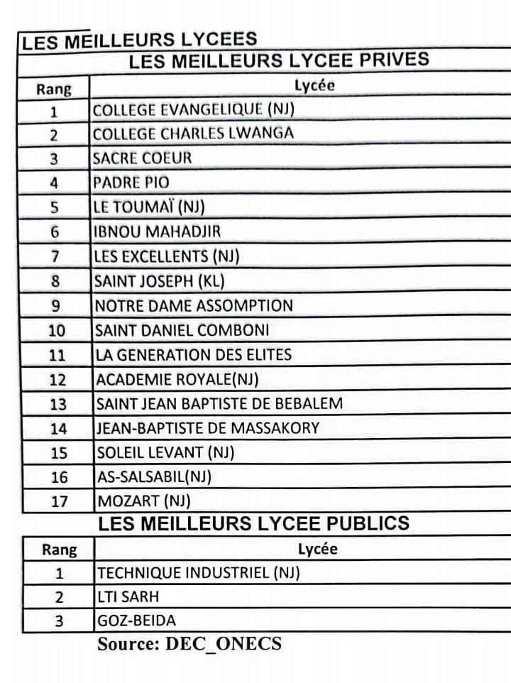 Tchad : voici les 20 meilleurs lycées privés et publics (ONECS)