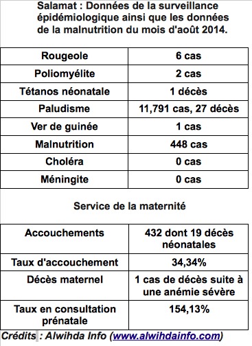 Salamat : Données de la surveillance épidémiologique et malnutrition d'août 2014. Alwihda Info/Reouhoudou Innocent Salamat : Données de la surveillance épidémiologique et malnutrition d'août 2014. Alwihda Info/Reouhoudou Innocent