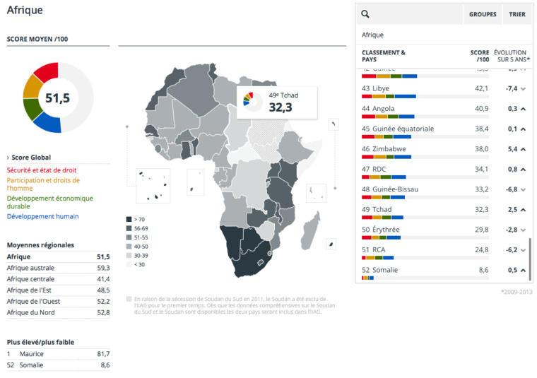 2014 IIAG : Le Tchad se classe 49ème avec un score de 32.3