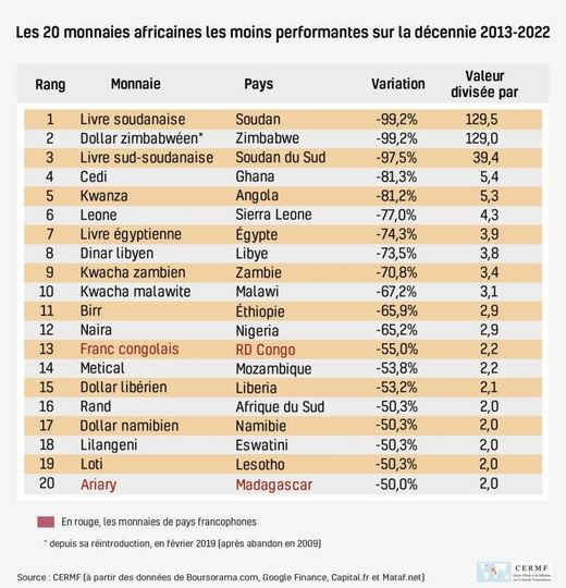 Finances :  les 20 monnaies africaines les moins performantes sur la décennie 2013-2022