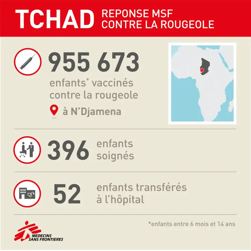 Tchad : près d’un million d'enfants vaccinés contre la rougeole par MSF à N’Djamena
