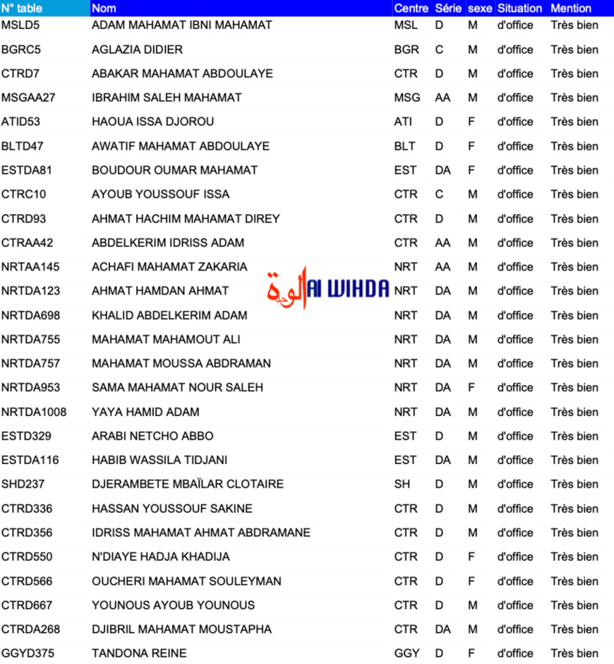 Tchad : 27 mentions "Très bien" au baccalauréat 2023 Tchad : 27 mentions "Très bien" au baccalauréat 2023