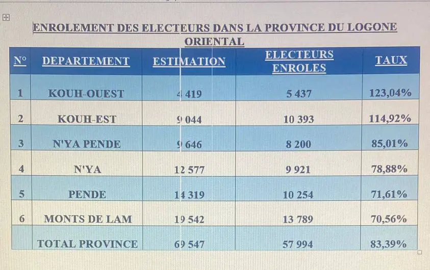 Tchad : un taux de 83,39% d'enrôlement électoral au Logone Oriental