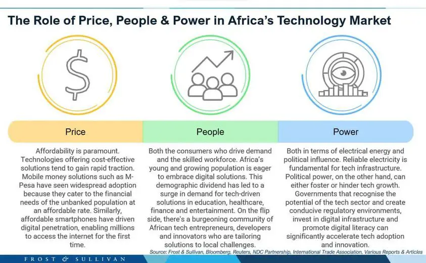 Afrique : prix, personnes et pouvoir sur le marché technologique