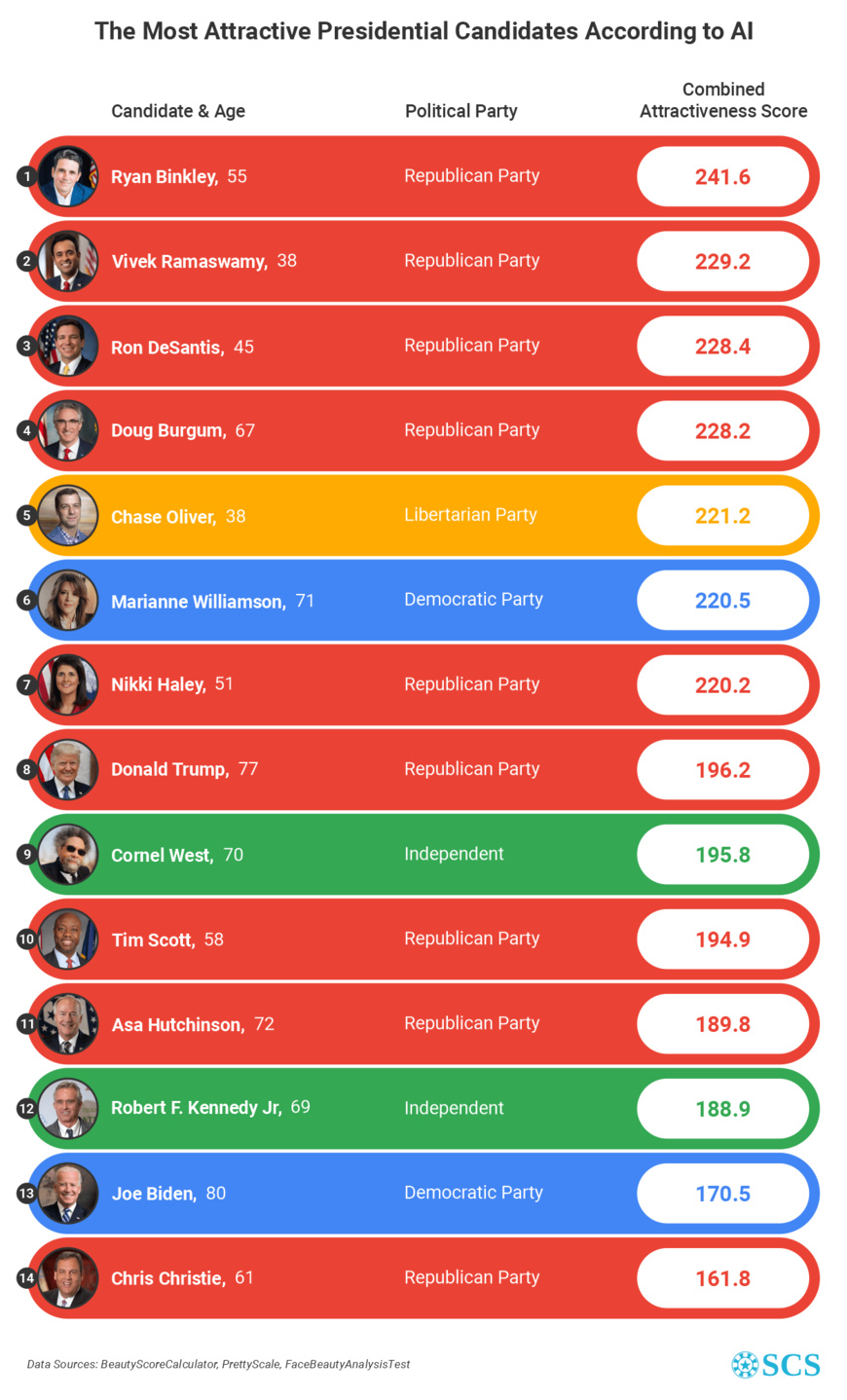 2024 U.S. Presidential Elections: These are the best looking presidential candidates according to AI 2024 U.S. Presidential Elections: These are the best looking presidential candidates according to AI