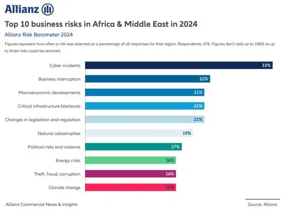 Allianz Risk Barometer: A cyber event is the top business risk for 2024 in Africa and the Middle East