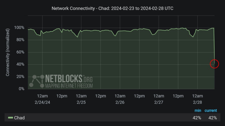 Tchad : la connectivité internet fortement perturbée Tchad : la connectivité internet fortement perturbée