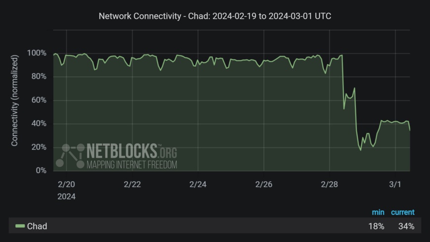 Tchad : rétablissement de la connexion à Internet Tchad : rétablissement de la connexion à Internet