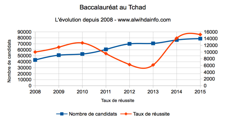 Baccalauréat au Tchad : Les candidats sont-ils meilleurs qu'il y a 10 ans ?
