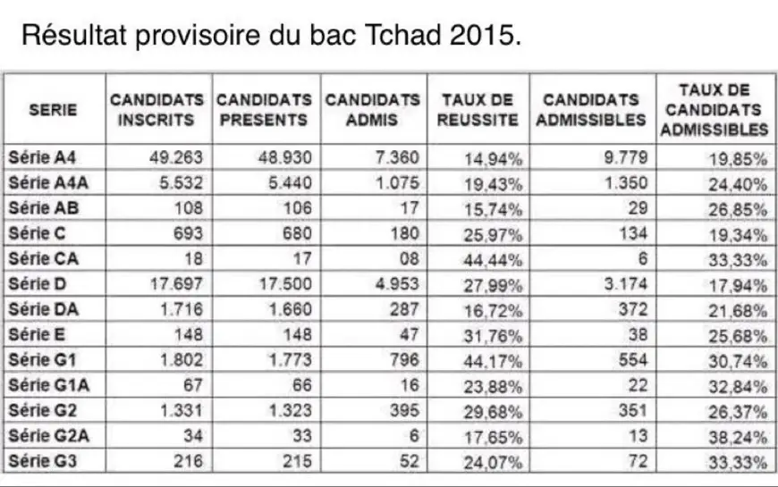 Tchad : Les résultats du baccalauréat annoncés 