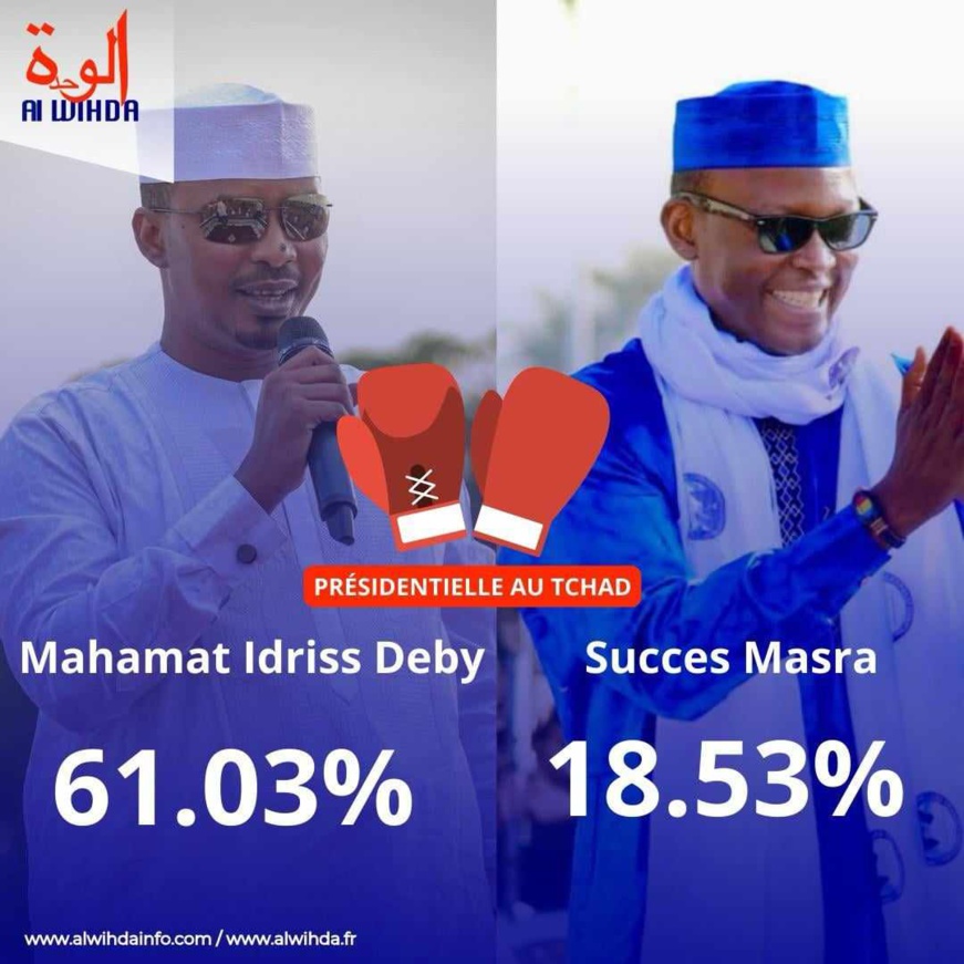 Présidentielle au Tchad : 61,03% pour MIDI et 18,53% pour Succes Masra