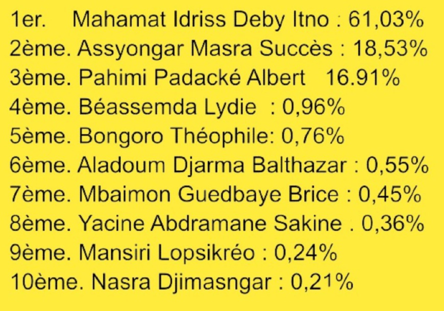 Tchad : les résultats des 10 candidats à la Présidentielle 2024 Tchad : les résultats des 10 candidats à la Présidentielle 2024