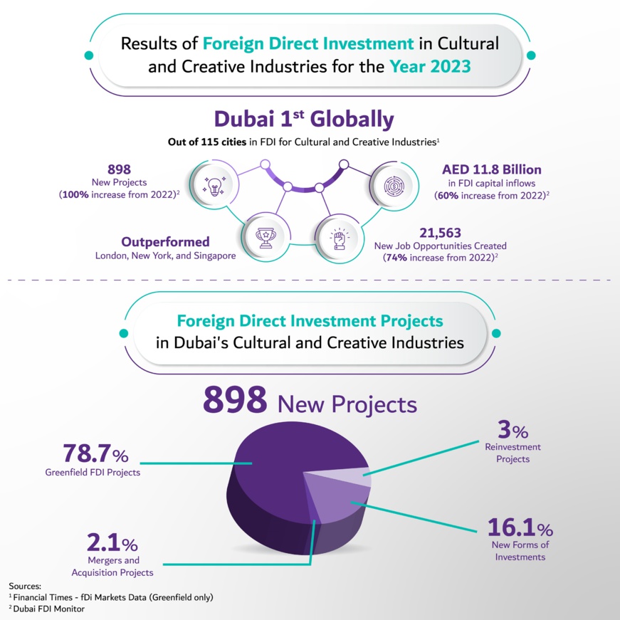 Culture et créativité : Dubaï en tête du classement mondial en termes d'investissements directs étrangers en 2023 Culture et créativité : Dubaï en tête du classement mondial en termes d'investissements directs étrangers en 2023
