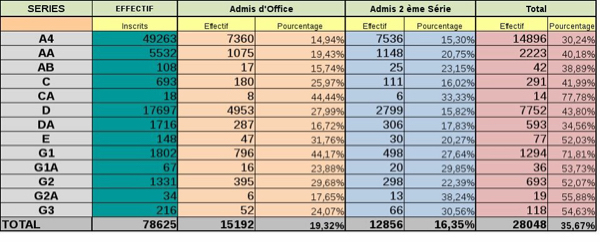 Tchad : 12 856 candidats admis suite aux épreuves du Bac de la 2ème session Tchad : 12 856 candidats admis suite aux épreuves du Bac de la 2ème session