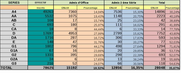 Tchad : 12 856 candidats admis suite aux épreuves du Bac de la 2ème session