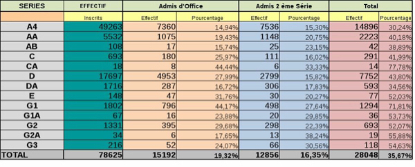 Tchad : Liste complète des résultats du baccalauréat, 2ème session Tchad : Liste complète des résultats du baccalauréat, 2ème session