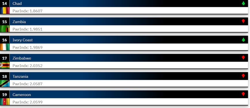 Le classement de Global Fire Power positionne le Tchad en tête des puissances militaires de la CEMAC Le classement de Global Fire Power positionne le Tchad en tête des puissances militaires de la CEMAC
