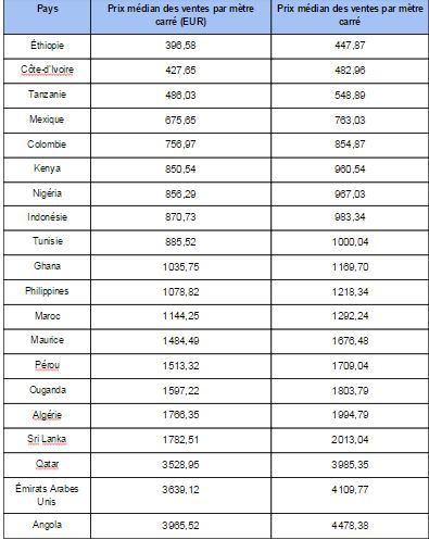 Le Maroc dans le top 20 des pays abordables pour acheter une propriété de luxe