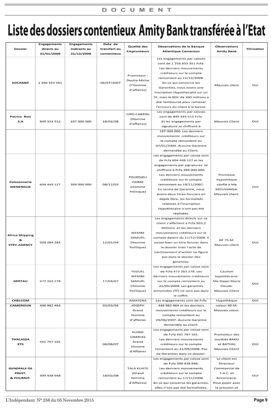 Cameroun: La liste des débiteurs insolvables d'Amity Bank Cameroun: La liste des débiteurs insolvables d'Amity Bank