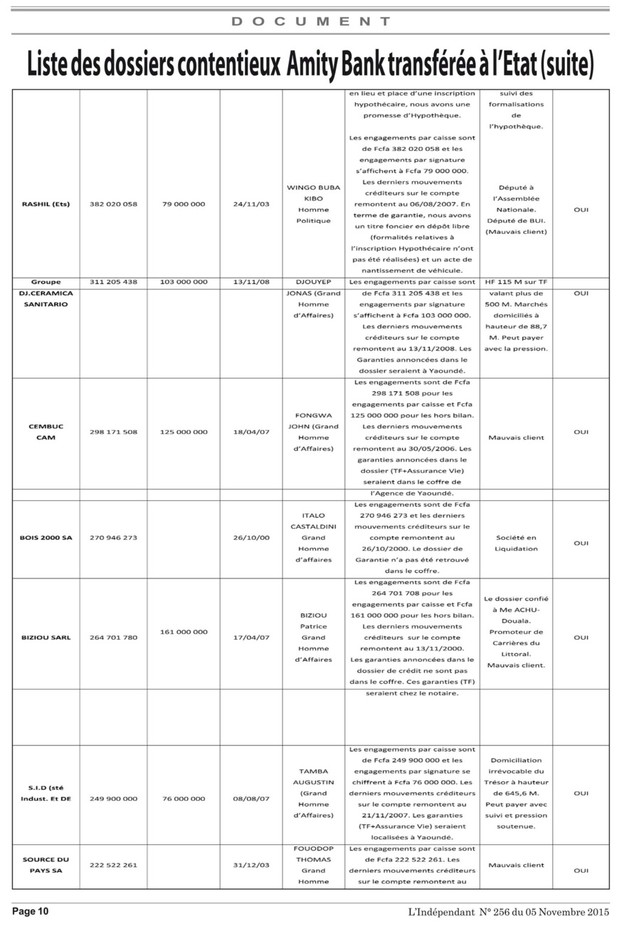 Cameroun: La liste des débiteurs insolvables d'Amity Bank Cameroun: La liste des débiteurs insolvables d'Amity Bank