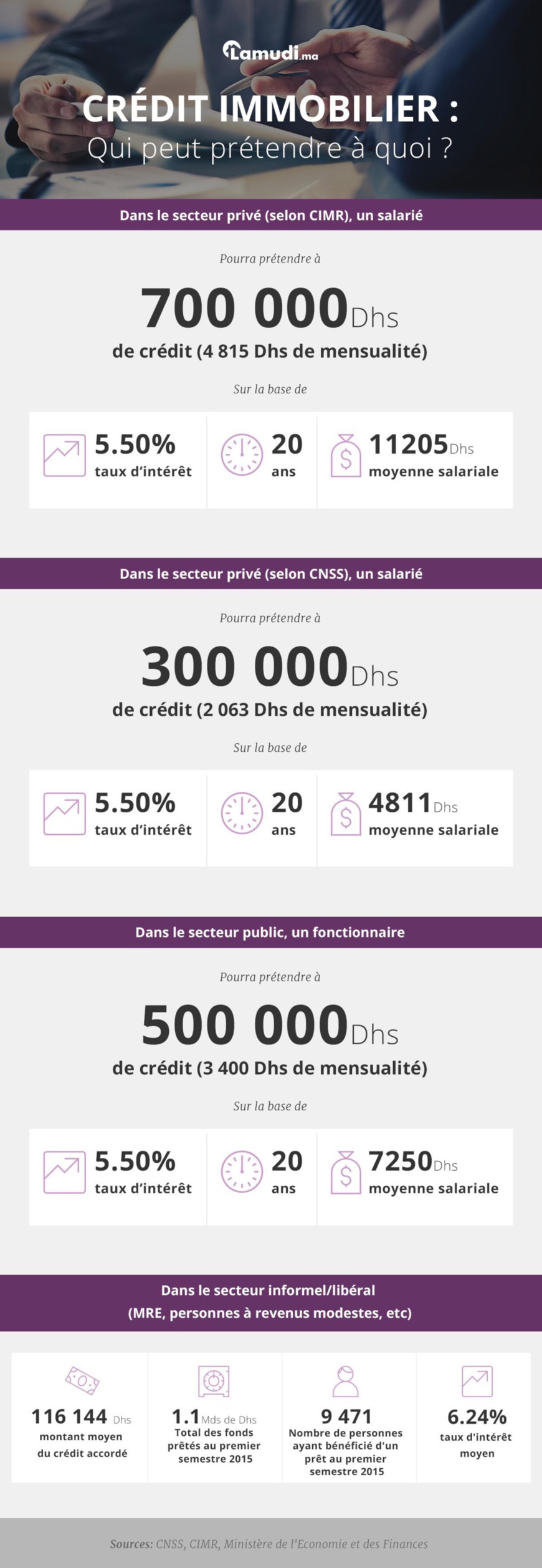 Crédit immobilier au Maroc : Qui peut prétendre à quoi ? Crédit immobilier au Maroc : Qui peut prétendre à quoi ?