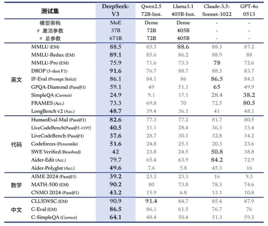 A comparison between DeepSeek-V3 and other models. (Photo from the official account of DeepSeek on WeChat) A comparison between DeepSeek-V3 and other models. (Photo from the official account of DeepSeek on WeChat)