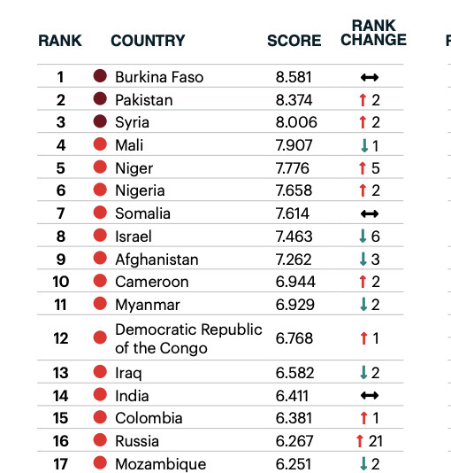Indice Mondial du Terrorisme 2025 : Le Burkina Faso en tête, le Cameroun à la 10è place Indice Mondial du Terrorisme 2025 : Le Burkina Faso en tête, le Cameroun à la 10è place