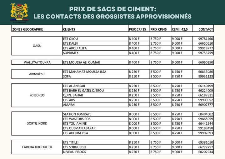 Tchad : Prix des Sacs de Ciment - Mise en Garde du Ministère du Commerce Tchad : Prix des Sacs de Ciment - Mise en Garde du Ministère du Commerce