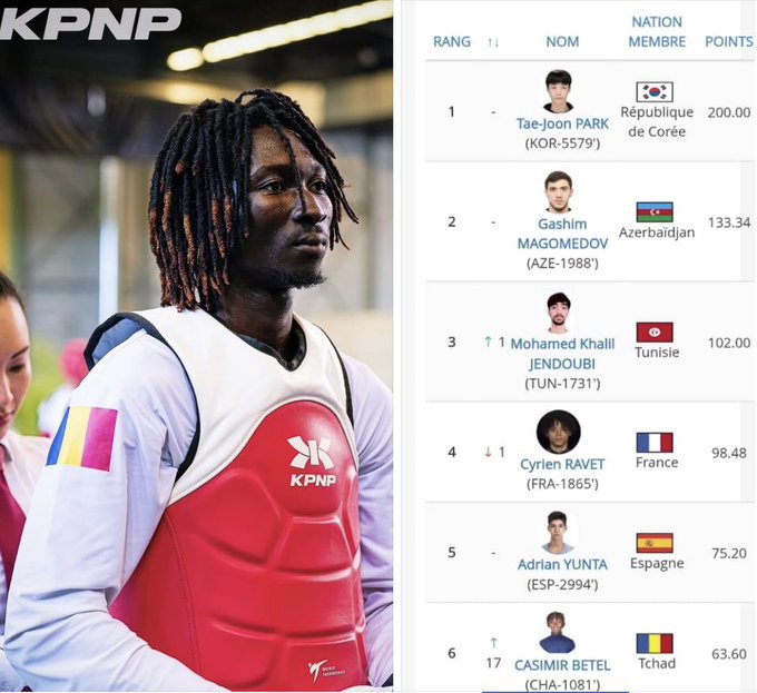 Tchad : L'Athlète Casimir Betel propulse le Tchad dans le top 6 mondial et olympique et vise les JO 2028 Tchad : L'Athlète Casimir Betel propulse le Tchad dans le top 6 mondial et olympique et vise les JO 2028