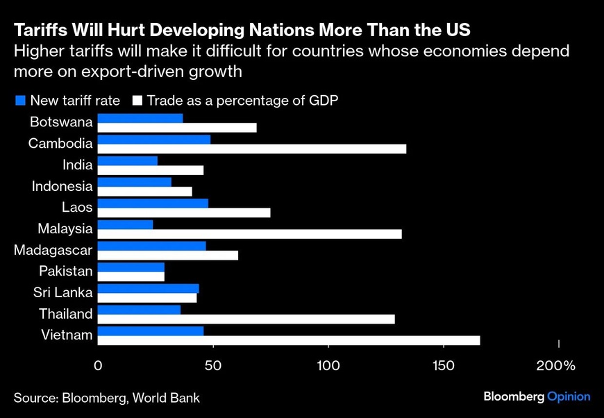 Les données montrent que les droits de douane affecteront fortement les pays en développement. Source : Bloomberg.com