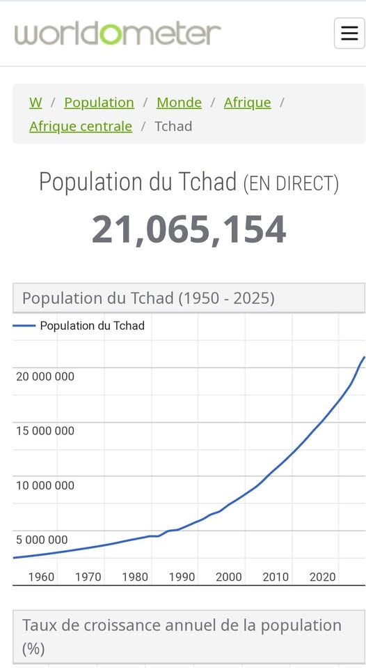 Tchad : La population atteint 21 millions d'habitants en 2025 Tchad : La population atteint 21 millions d'habitants en 2025
