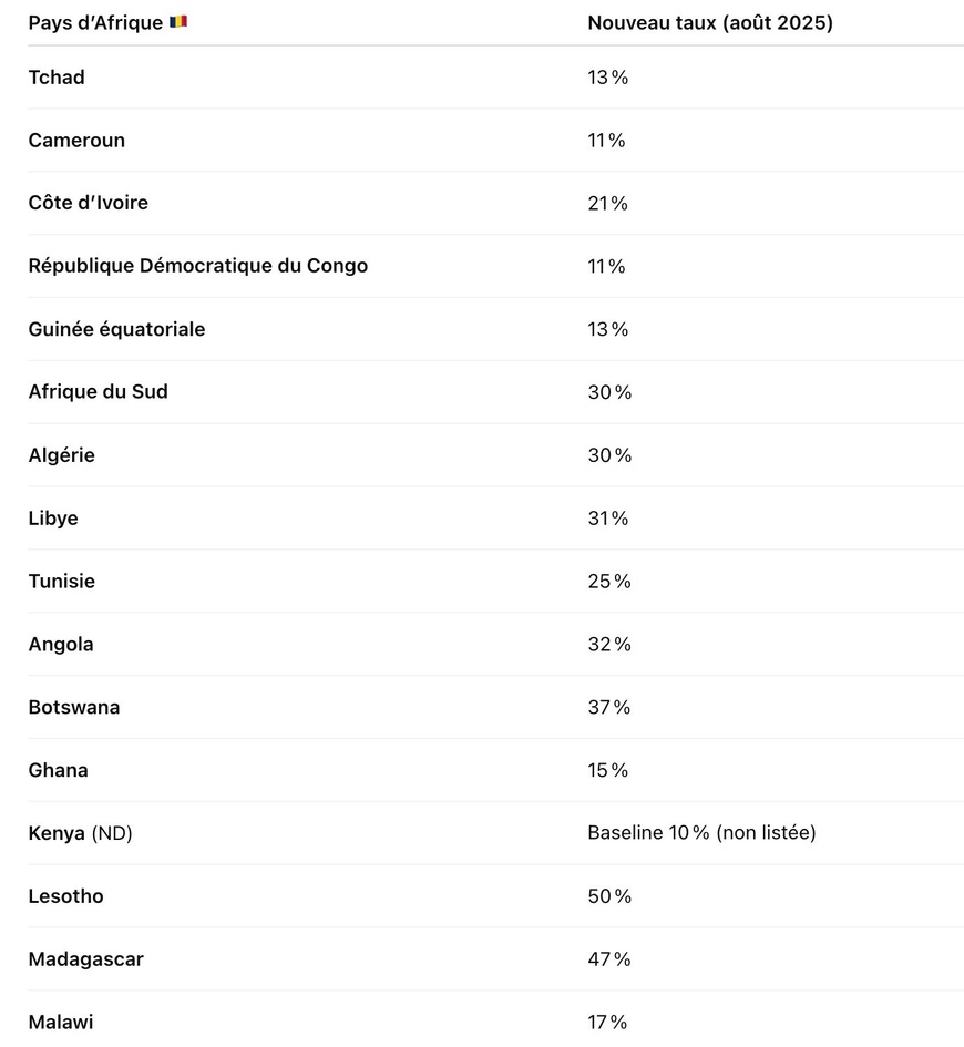 Le Tchad et l’Afrique face aux nouveaux droits de douane américains à partir du 7 août 2025 Le Tchad et l’Afrique face aux nouveaux droits de douane américains à partir du 7 août 2025